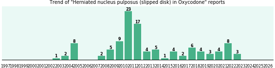 Could Oxycodone cause Herniated nucleus pulposus (slipped disk)?
